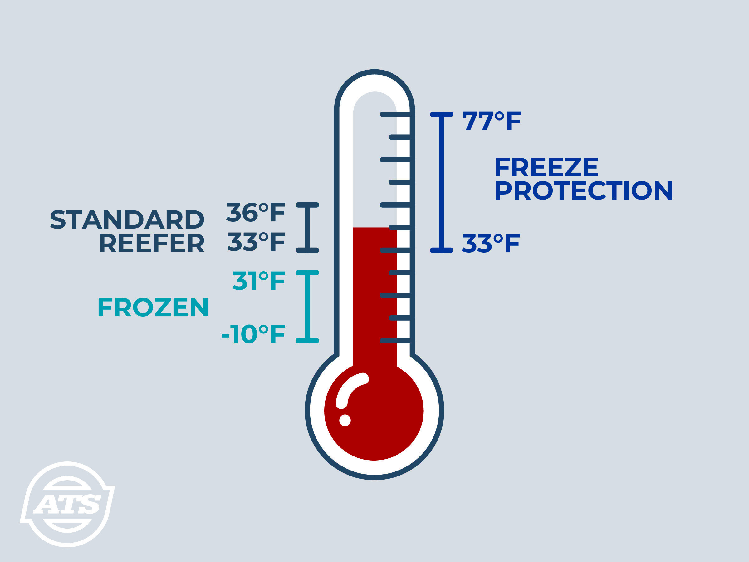 A graphic detailing the range of temperatures for each type of temperature-controlled freight